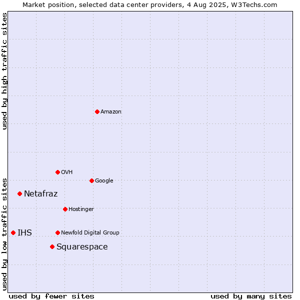 Market position of Squarespace vs. Netafraz vs. IHS