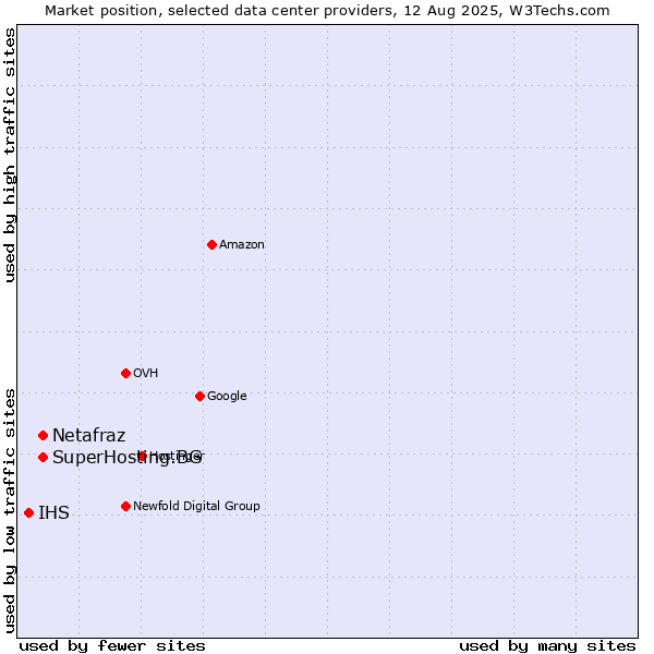 Market position of Netafraz vs. SuperHosting.BG vs. IHS