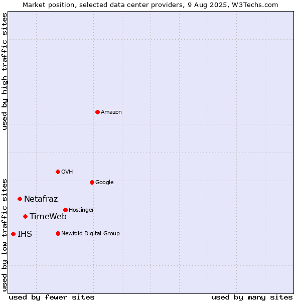 Market position of TimeWeb vs. Netafraz vs. IHS