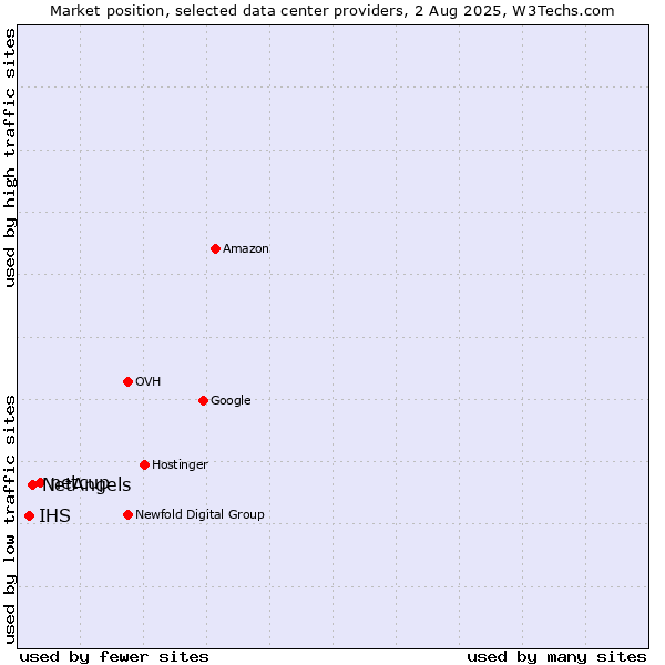 Market position of netcup vs. NetAngels vs. IHS