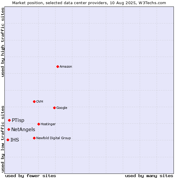Market position of PTisp vs. NetAngels vs. IHS