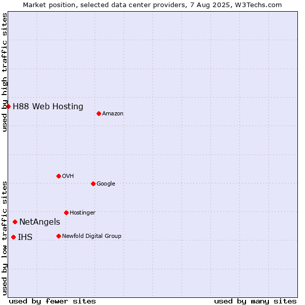 Market position of NetAngels vs. IHS vs. H88 Web Hosting