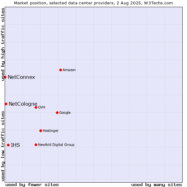 Market position of IHS vs. NetCologne vs. NetConnex