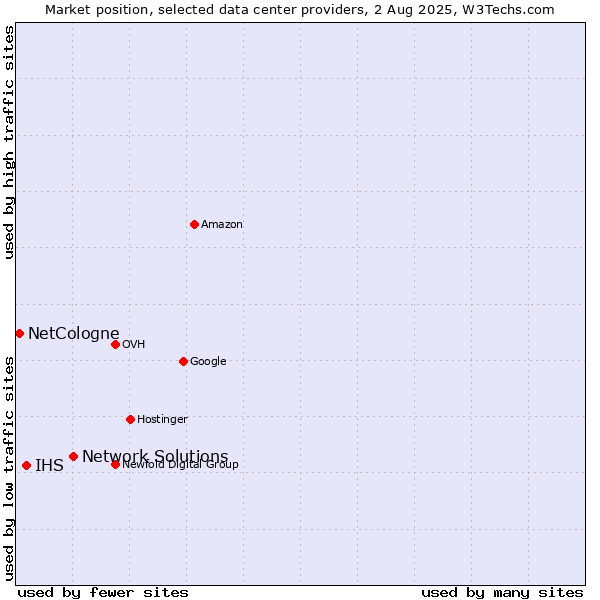 Market position of Network Solutions vs. IHS vs. NetCologne