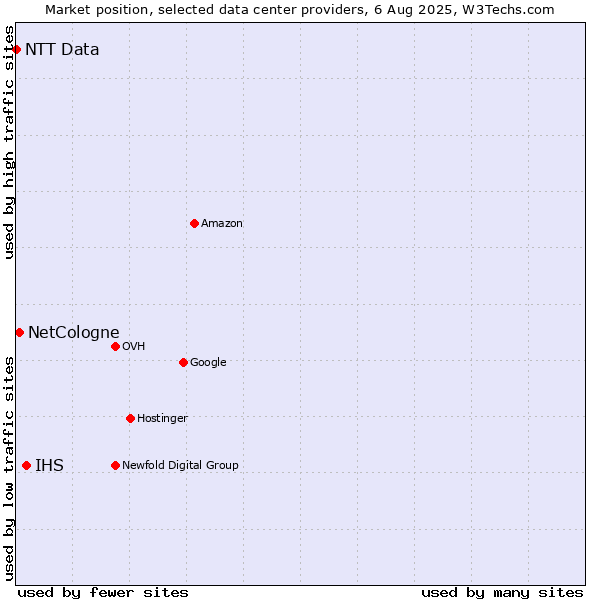 Market position of IHS vs. NetCologne vs. NTT Data