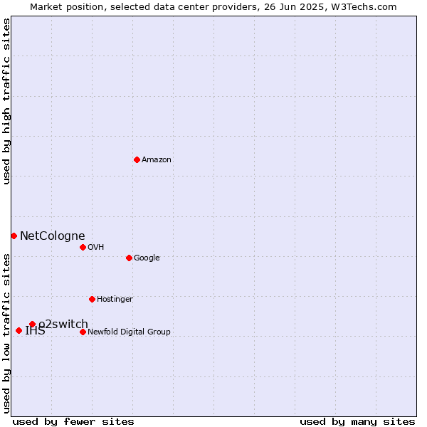 Market position of o2switch vs. IHS vs. NetCologne