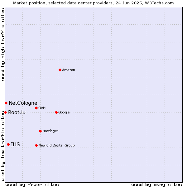 Market position of IHS vs. NetCologne vs. Root.lu