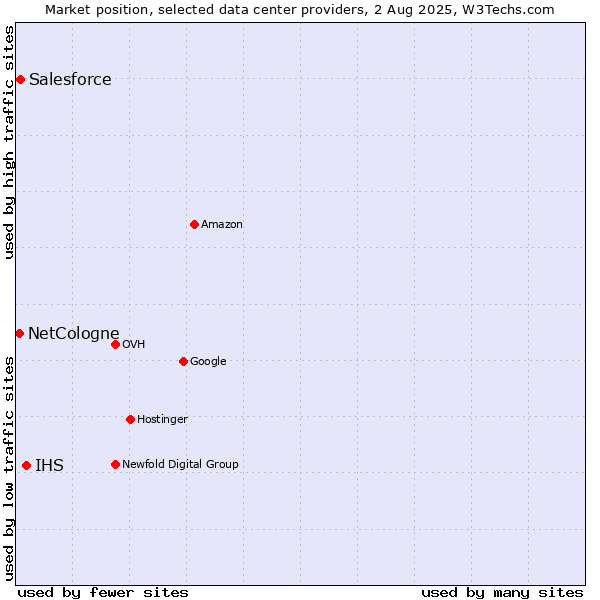 Market position of IHS vs. Salesforce vs. NetCologne