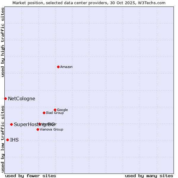 Market position of SuperHosting.BG vs. IHS vs. NetCologne