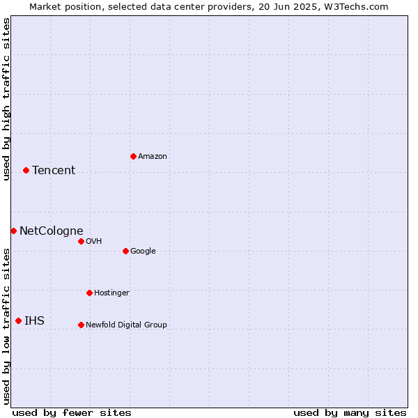 Market position of Tencent vs. IHS vs. NetCologne