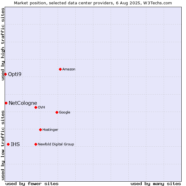 Market position of IHS vs. NetCologne vs. Opti9
