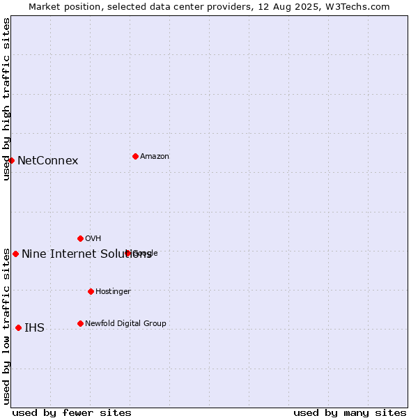 Market position of IHS vs. Nine Internet Solutions vs. NetConnex