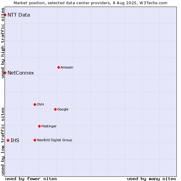 Market position of IHS vs. NetConnex vs. NTT Data