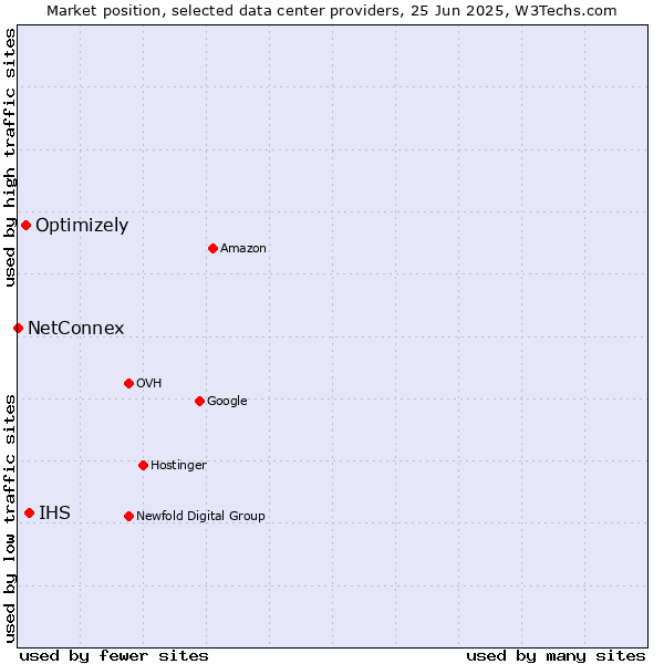 Market position of IHS vs. Optimizely vs. NetConnex