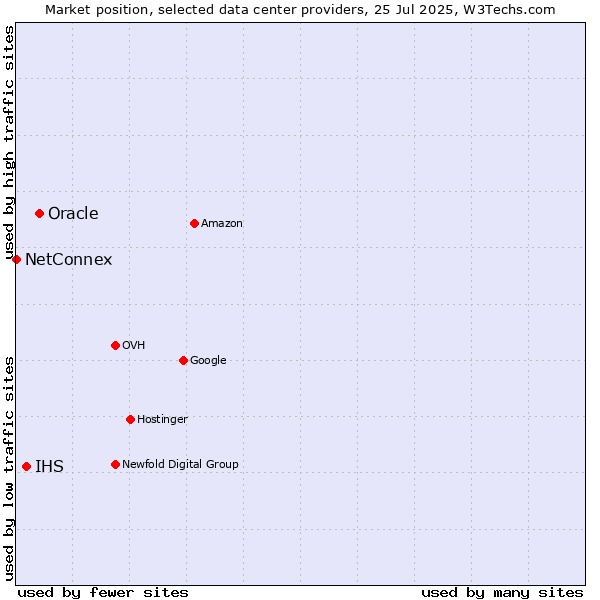 Market position of Oracle vs. IHS vs. NetConnex