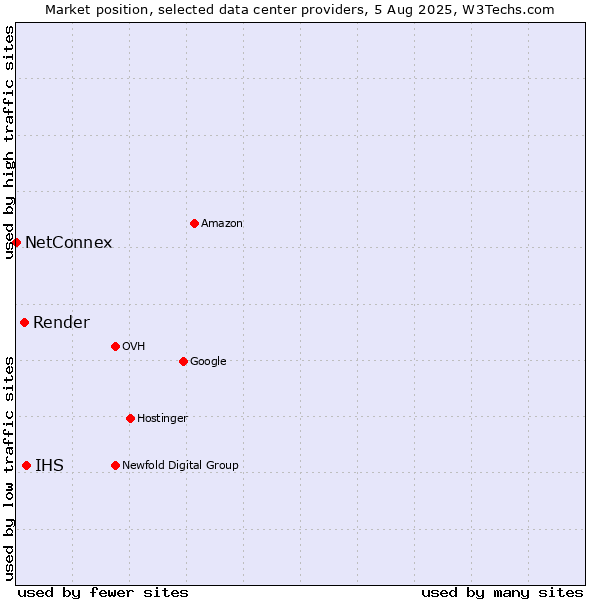 Market position of IHS vs. Render vs. NetConnex