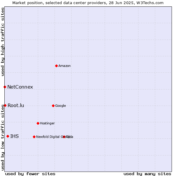 Market position of IHS vs. Root.lu vs. NetConnex
