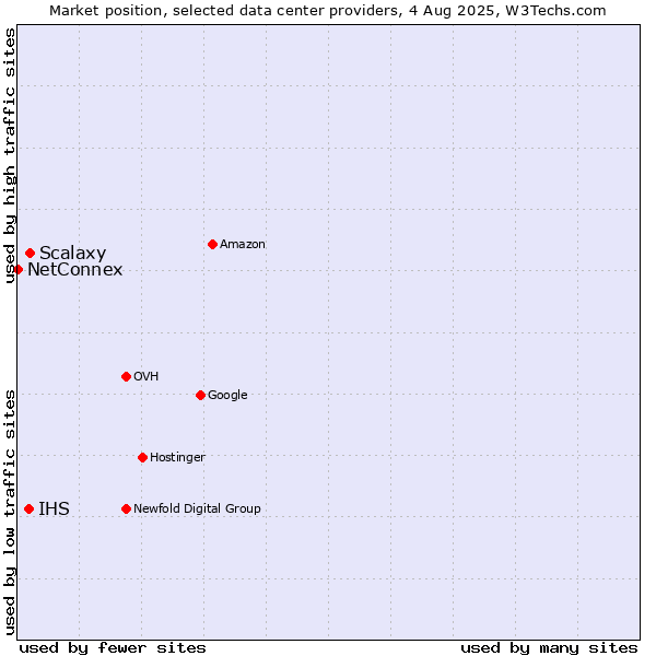 Market position of Scalaxy vs. IHS vs. NetConnex