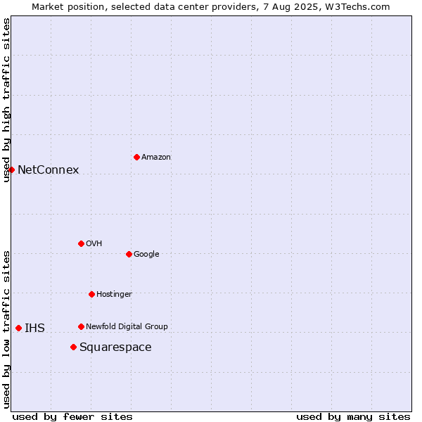 Market position of Squarespace vs. IHS vs. NetConnex