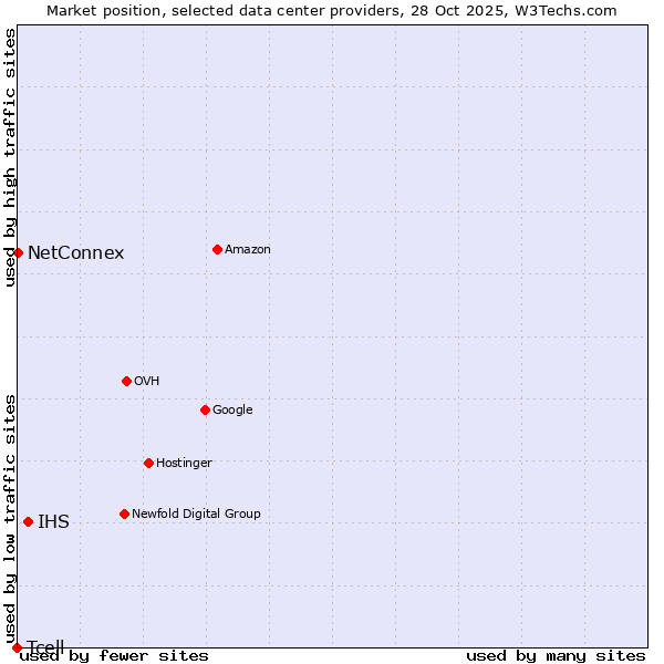 Market position of IHS vs. NetConnex vs. Tcell