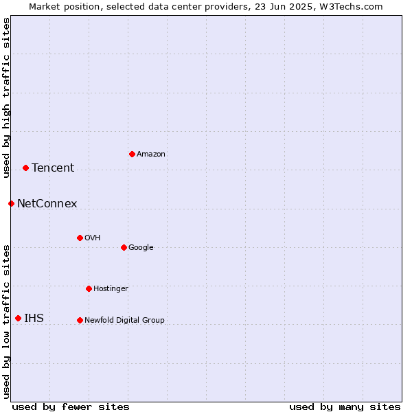 Market position of Tencent vs. IHS vs. NetConnex
