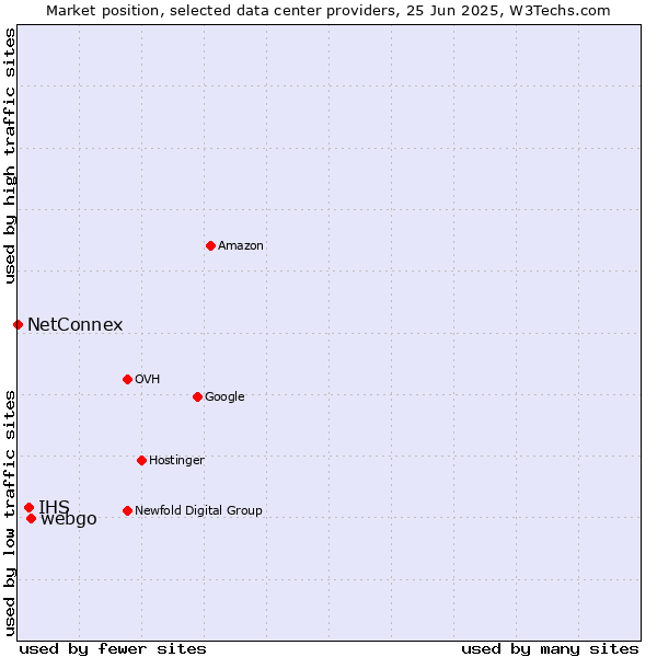 Market position of webgo vs. IHS vs. NetConnex