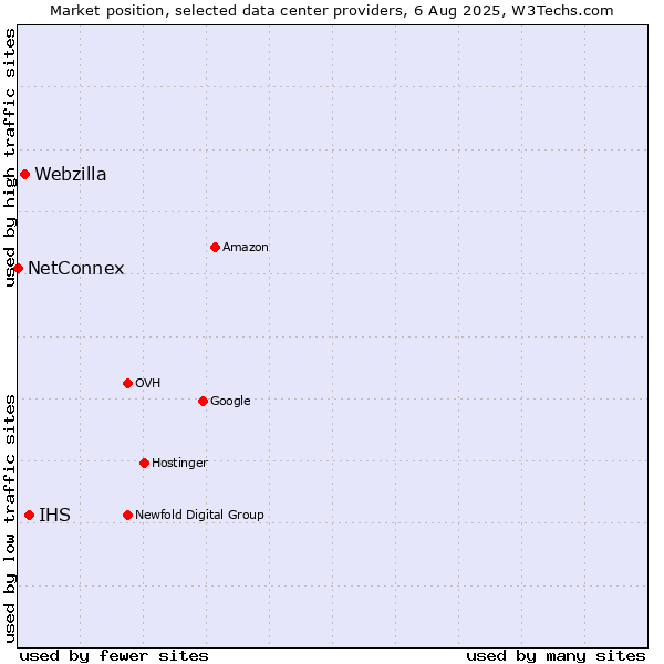 Market position of IHS vs. Webzilla vs. NetConnex