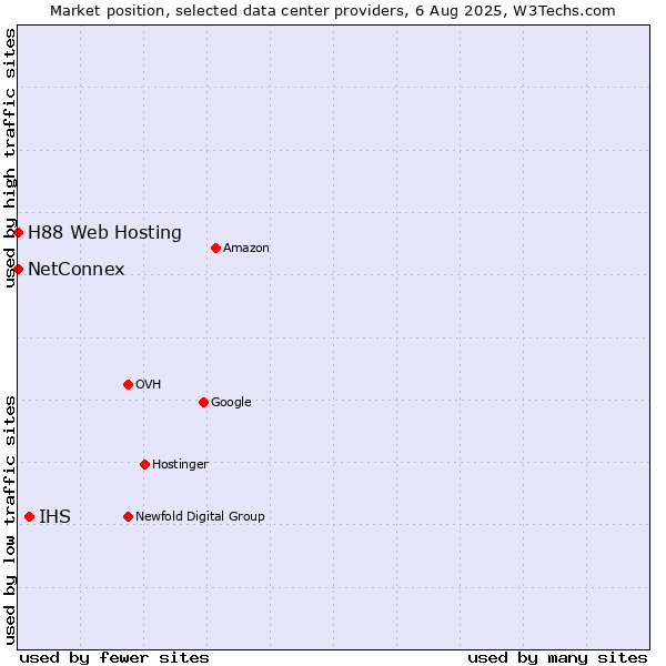Market position of IHS vs. NetConnex vs. H88 Web Hosting
