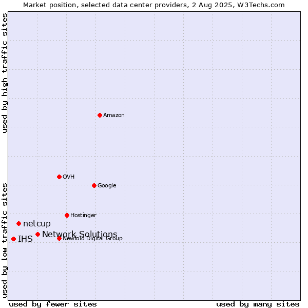 Market position of Network Solutions vs. netcup vs. IHS
