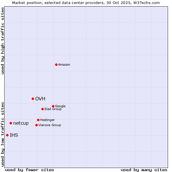 Market position of OVH vs. netcup vs. IHS