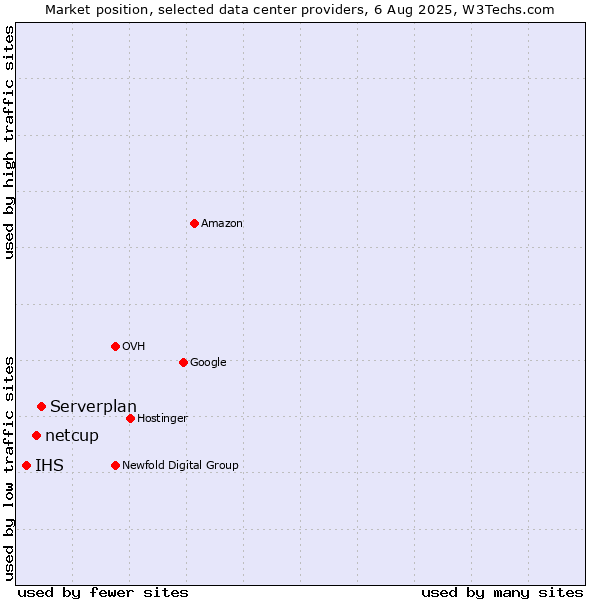 Market position of Serverplan vs. netcup vs. IHS