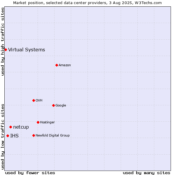 Market position of netcup vs. IHS vs. Virtual Systems