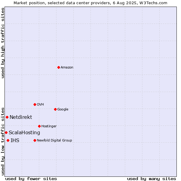 Market position of IHS vs. Netdirekt vs. ScalaHosting