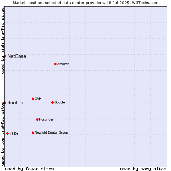 Market position of IHS vs. NetEase vs. Root.lu