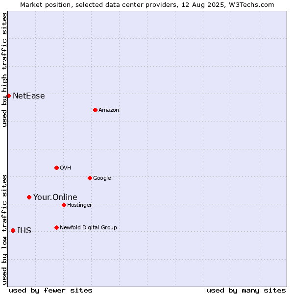 Market position of Your.Online vs. IHS vs. NetEase