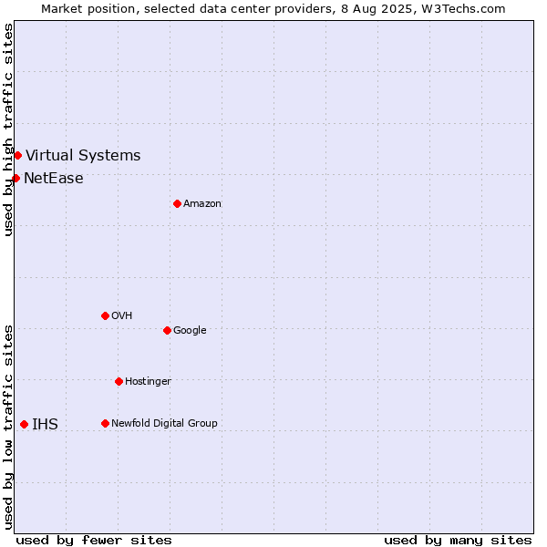 Market position of IHS vs. Virtual Systems vs. NetEase