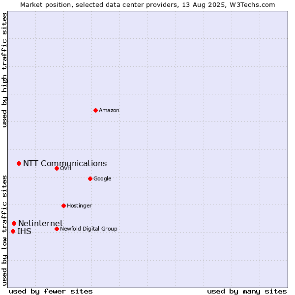 Market position of NTT Communications vs. Netinternet vs. IHS