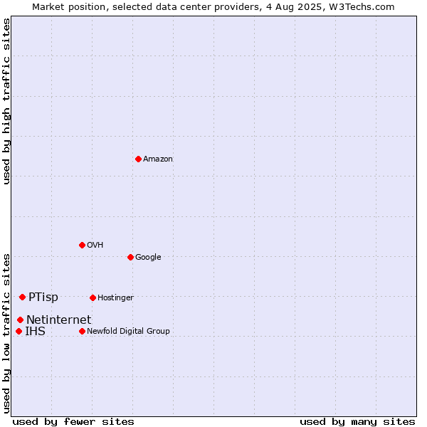 Market position of PTisp vs. Netinternet vs. IHS