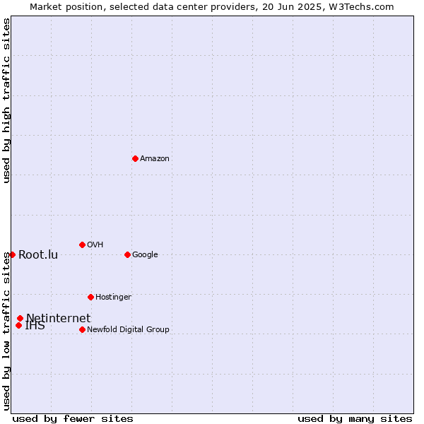 Market position of Netinternet vs. IHS vs. Root.lu