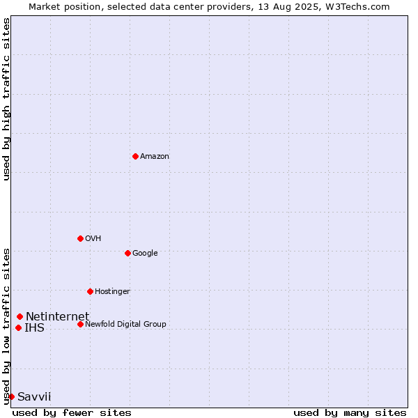 Market position of Netinternet vs. IHS vs. Savvii