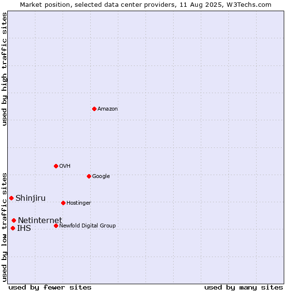 Market position of Netinternet vs. IHS vs. Shinjiru