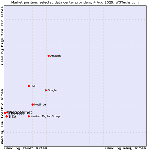 Market position of Netinternet vs. IHS vs. Truehost