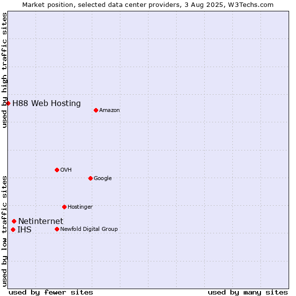 Market position of Netinternet vs. IHS vs. H88 Web Hosting