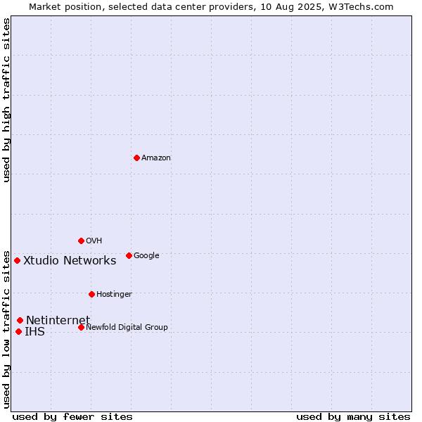 Market position of Netinternet vs. IHS vs. Xtudio Networks