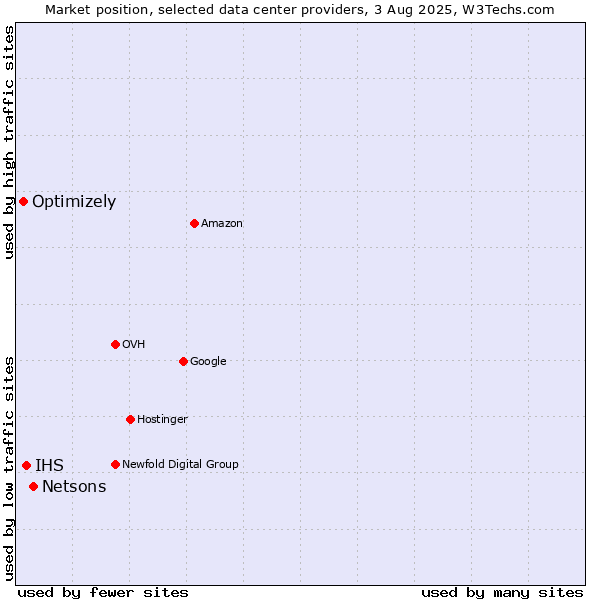 Market position of Netsons vs. IHS vs. Optimizely