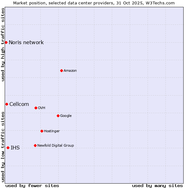 Market position of IHS vs. Cellcom vs. Noris network
