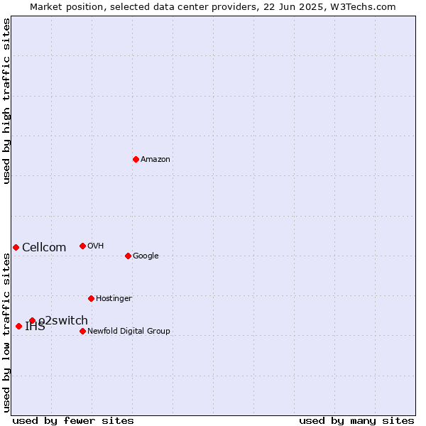 Market position of o2switch vs. IHS vs. Cellcom