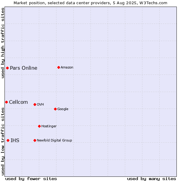 Market position of IHS vs. Pars Online vs. Cellcom