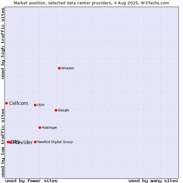 Market position of Previder vs. IHS vs. Cellcom