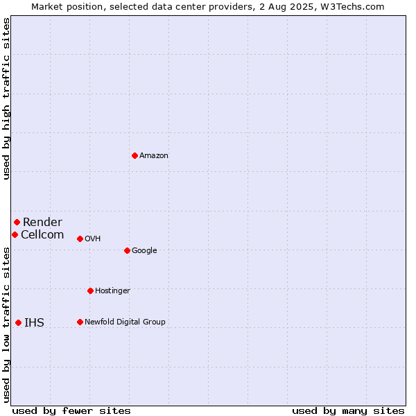 Market position of IHS vs. Render vs. Cellcom